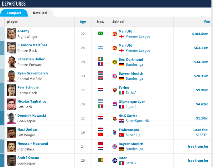 包含国际比赛日阿贾克斯调整名单以备欧冠，完成体检环节打磨，管理层满意，更衣室氛围转暖的词条